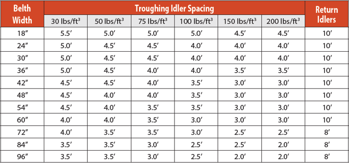 troughing idler spacing